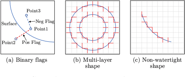 Figure 3 for GIFS: Neural Implicit Function for General Shape Representation