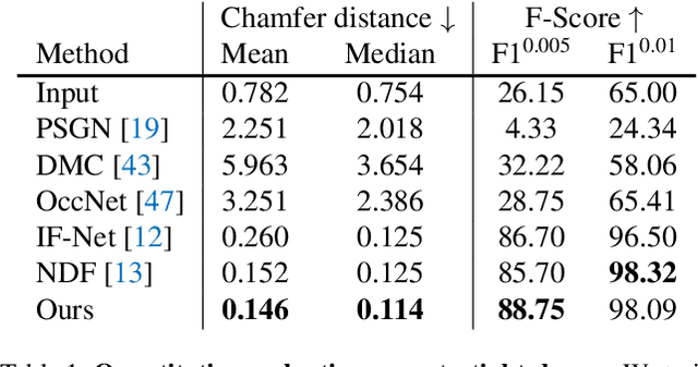 Figure 2 for GIFS: Neural Implicit Function for General Shape Representation