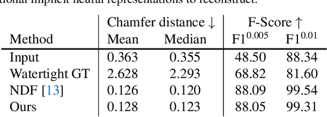 Figure 4 for GIFS: Neural Implicit Function for General Shape Representation