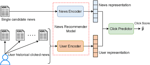 Figure 1 for DIGAT: Modeling News Recommendation with Dual-Graph Interaction