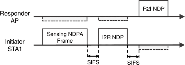 Figure 2 for An Overview on IEEE 802.11bf: WLAN Sensing