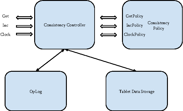 Figure 4 for Consistent Bounded-Asynchronous Parameter Servers for Distributed ML