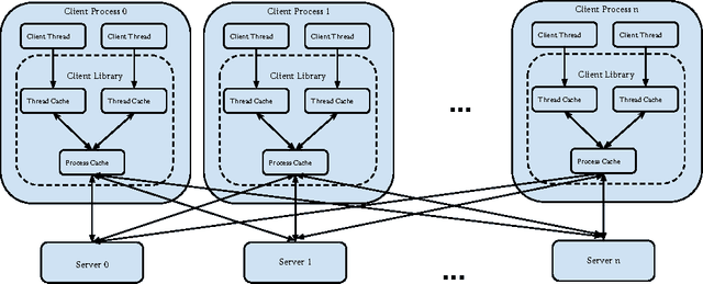 Figure 3 for Consistent Bounded-Asynchronous Parameter Servers for Distributed ML