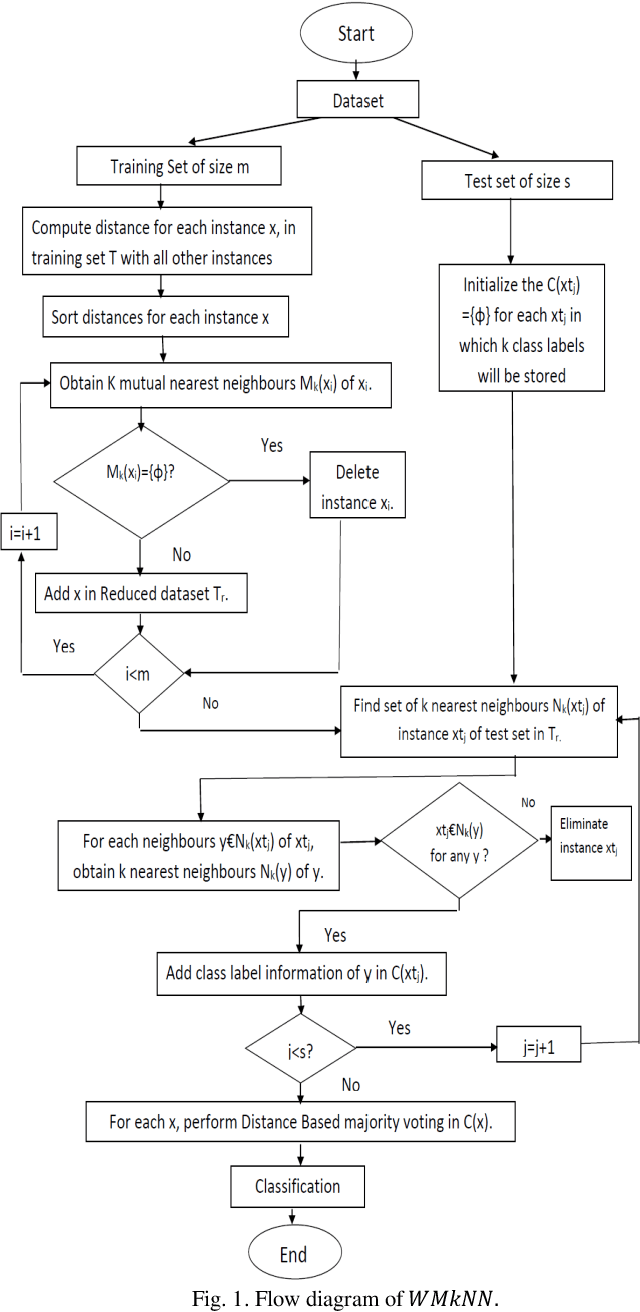 Figure 1 for A Weighted Mutual k-Nearest Neighbour for Classification Mining