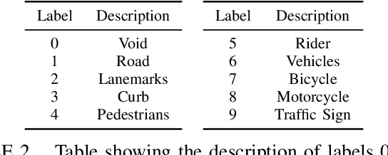 Figure 3 for Woodscape Fisheye Semantic Segmentation for Autonomous Driving -- CVPR 2021 OmniCV Workshop Challenge