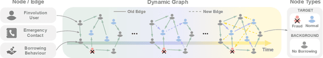 Figure 1 for DGraph: A Large-Scale Financial Dataset for Graph Anomaly Detection