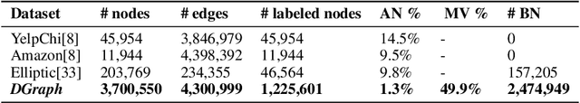 Figure 2 for DGraph: A Large-Scale Financial Dataset for Graph Anomaly Detection