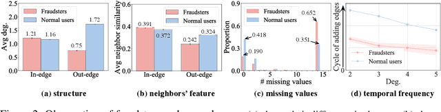 Figure 3 for DGraph: A Large-Scale Financial Dataset for Graph Anomaly Detection