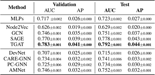 Figure 4 for DGraph: A Large-Scale Financial Dataset for Graph Anomaly Detection