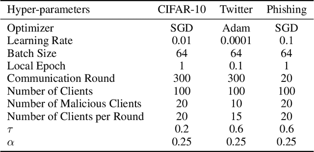 Figure 3 for Invariant Aggregator for Defending Federated Backdoor Attacks