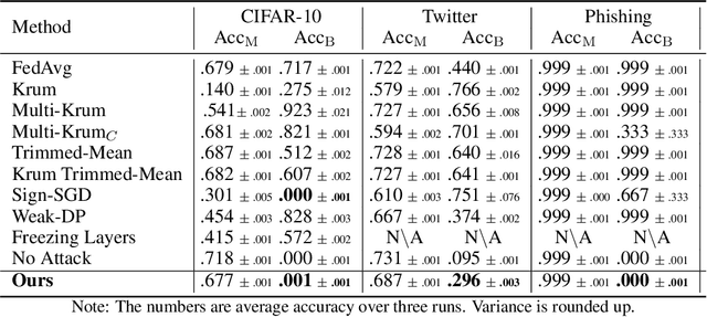 Figure 1 for Invariant Aggregator for Defending Federated Backdoor Attacks