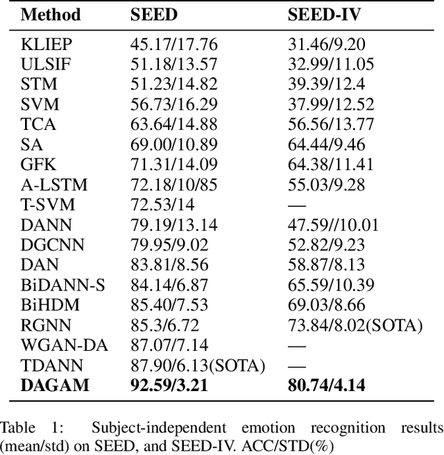 Figure 2 for DAGAM: A Domain Adversarial Graph Attention Model for Subject Independent EEG-Based Emotion Recognition