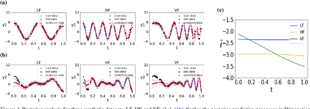 Figure 1 for Collaborative Nonstationary Multivariate Gaussian Process Model