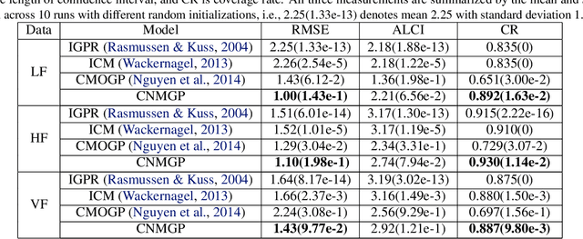 Figure 2 for Collaborative Nonstationary Multivariate Gaussian Process Model