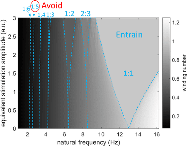 Figure 3 for Embedding digital chronotherapy into medical devices -- A canine case study in controlling status epilepticus through multi-scale rhythmic brain stimulation