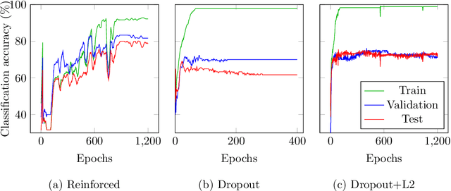 Figure 3 for Reinforcing Medical Image Classifier to Improve Generalization on Small Datasets