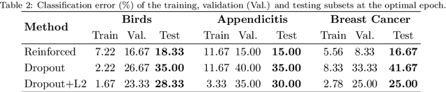 Figure 4 for Reinforcing Medical Image Classifier to Improve Generalization on Small Datasets