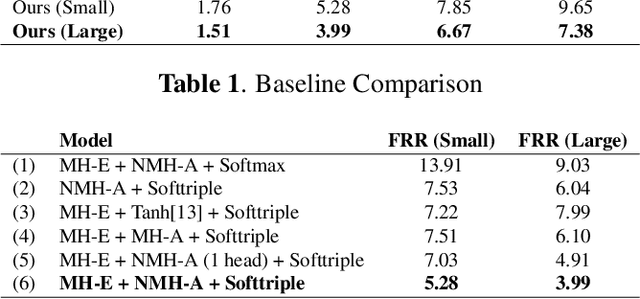 Figure 4 for Query-by-Example Keyword Spotting system using Multi-head Attention and Softtriple Loss