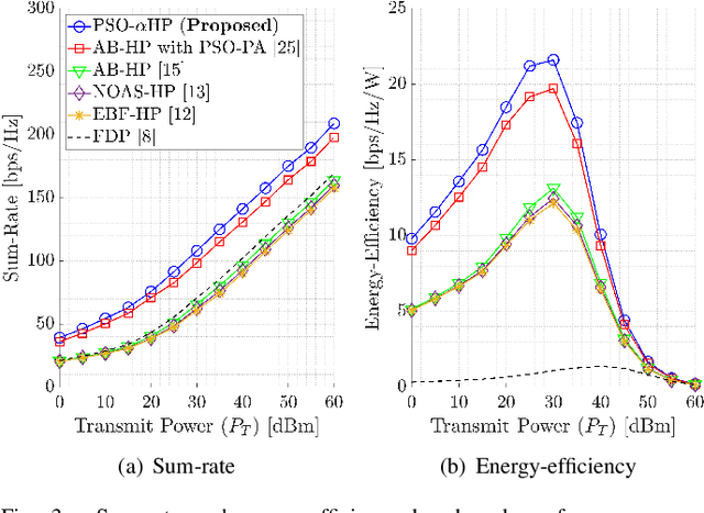 Figure 3 for Nature-Inspired Intelligent α-Fair Hybrid Precoding in Multiuser Massive Multiple-Input Multiple-Output Systems