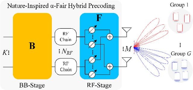 Figure 1 for Nature-Inspired Intelligent α-Fair Hybrid Precoding in Multiuser Massive Multiple-Input Multiple-Output Systems