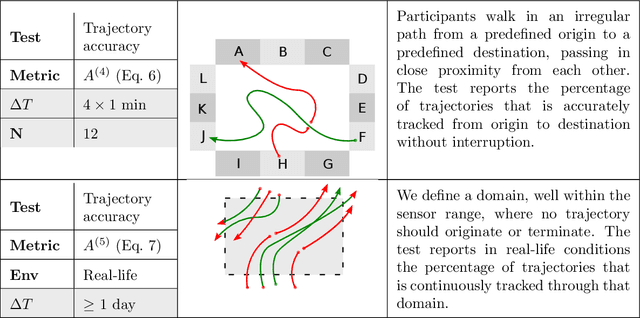 Figure 2 for Benchmarking high-fidelity pedestrian tracking systems for research, real-time monitoring and crowd control