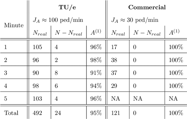 Figure 4 for Benchmarking high-fidelity pedestrian tracking systems for research, real-time monitoring and crowd control