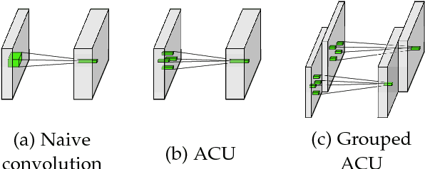 Figure 1 for Integrating Multiple Receptive Fields through Grouped Active Convolution