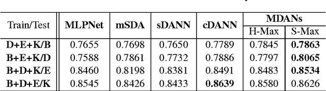 Figure 2 for Multiple Source Domain Adaptation with Adversarial Training of Neural Networks