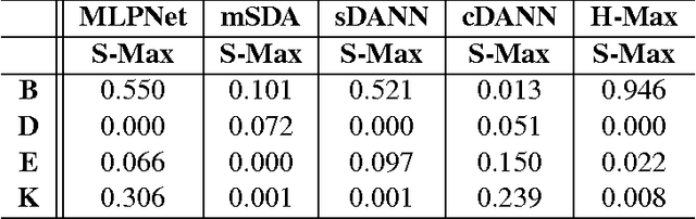 Figure 3 for Multiple Source Domain Adaptation with Adversarial Training of Neural Networks