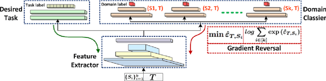 Figure 1 for Multiple Source Domain Adaptation with Adversarial Training of Neural Networks