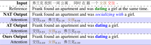 Figure 1 for Context-Aware Cross-Attention for Non-Autoregressive Translation