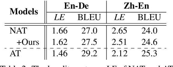 Figure 3 for Context-Aware Cross-Attention for Non-Autoregressive Translation