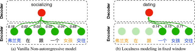 Figure 2 for Context-Aware Cross-Attention for Non-Autoregressive Translation