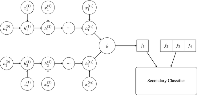 Figure 1 for Siamese Neural Networks with Random Forest for detecting duplicate question pairs