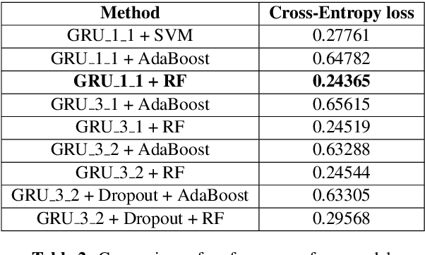 Figure 4 for Siamese Neural Networks with Random Forest for detecting duplicate question pairs