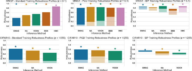 Figure 1 for Bayesian Inference with Certifiable Adversarial Robustness