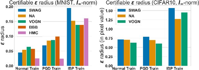 Figure 2 for Bayesian Inference with Certifiable Adversarial Robustness