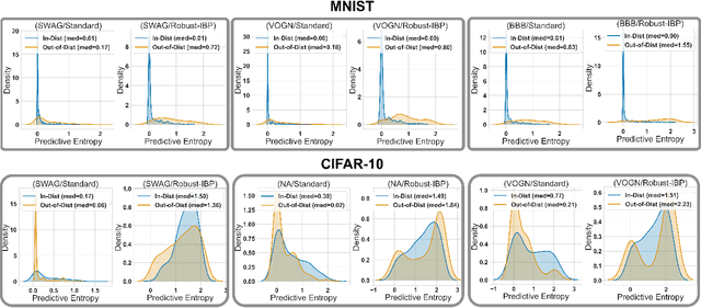 Figure 3 for Bayesian Inference with Certifiable Adversarial Robustness