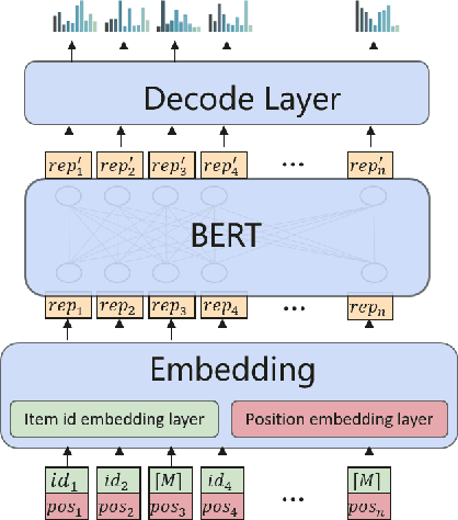 Figure 3 for Non-invasive Self-attention for Side Information Fusion in Sequential Recommendation