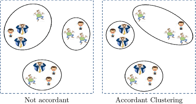 Figure 1 for Uncovering Group Level Insights with Accordant Clustering