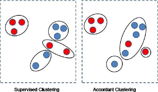 Figure 2 for Uncovering Group Level Insights with Accordant Clustering