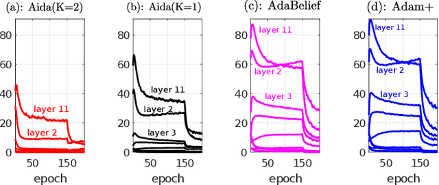 Figure 1 for On Exploiting Layerwise Gradient Statistics for Effective Training of Deep Neural Networks