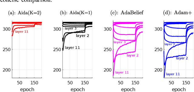 Figure 2 for On Exploiting Layerwise Gradient Statistics for Effective Training of Deep Neural Networks