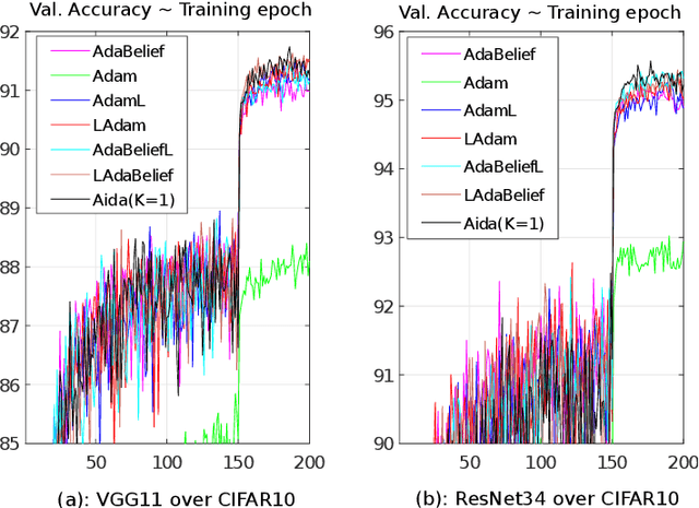 Figure 3 for On Exploiting Layerwise Gradient Statistics for Effective Training of Deep Neural Networks