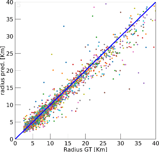 Figure 4 for Automated crater shape retrieval using weakly-supervised deep learning