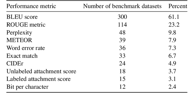 Figure 3 for A global analysis of metrics used for measuring performance in natural language processing