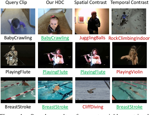 Figure 1 for Hierarchically Decoupled Spatial-Temporal Contrast for Self-supervised Video Representation Learning