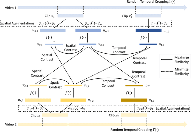 Figure 3 for Hierarchically Decoupled Spatial-Temporal Contrast for Self-supervised Video Representation Learning