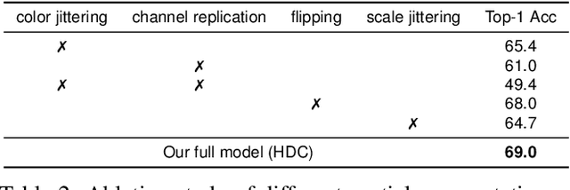 Figure 4 for Hierarchically Decoupled Spatial-Temporal Contrast for Self-supervised Video Representation Learning