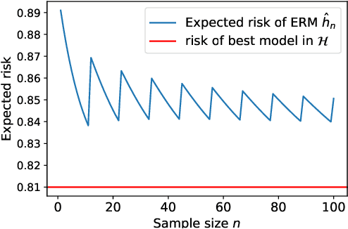 Figure 1 for Risk-Monotonicity in Statistical Learning